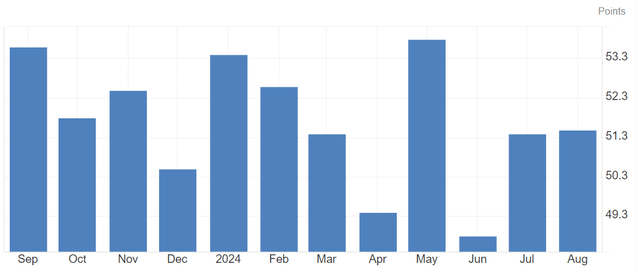 US non-manufacturing PMI