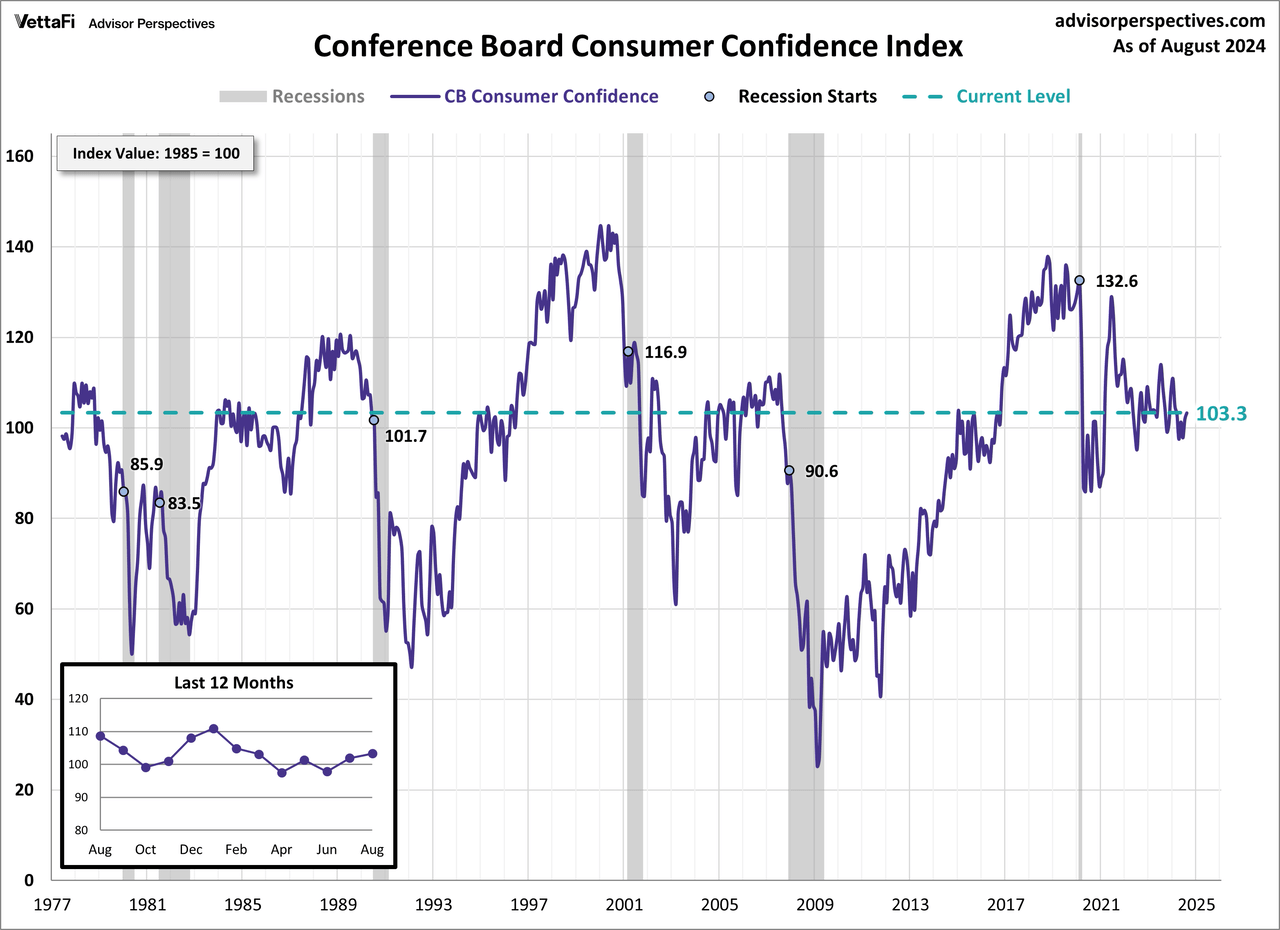 Conference Board Consumer Confidence Index