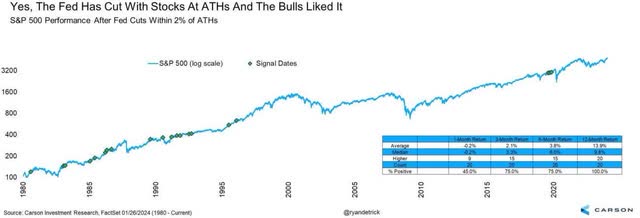 S&P performance after fed cuts with 2% of ATHs