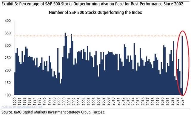 number of S&P 500 stock outperforming the index